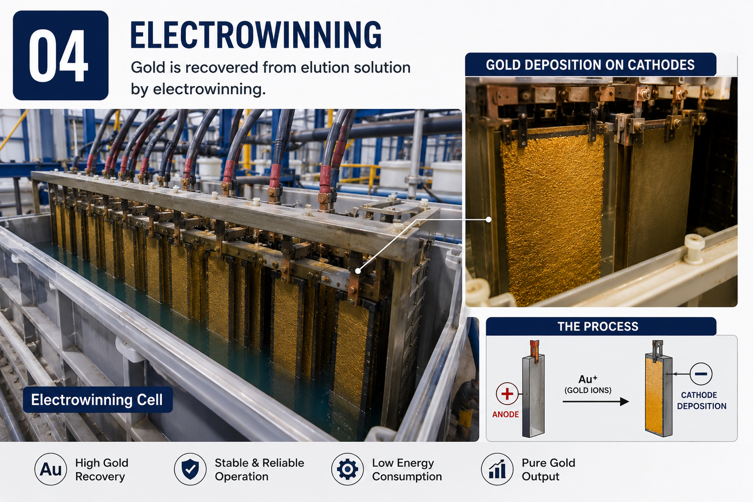 Electrowinning cell with gold deposition on cathodes