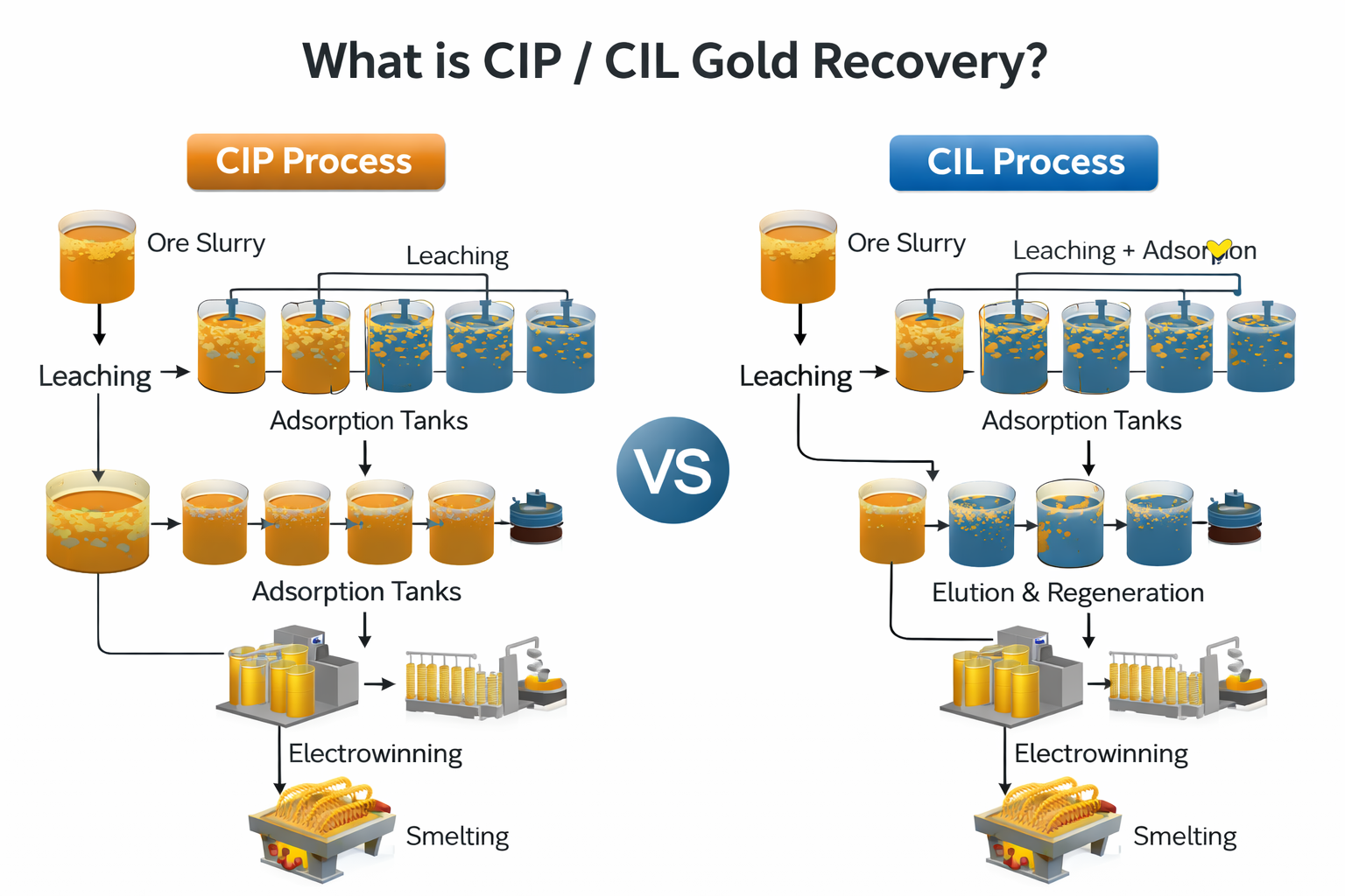 CIP vs CIL gold recovery process flow diagram