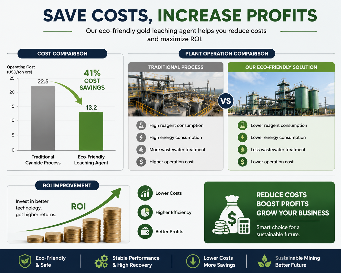 Gold mining cost reduction infographic showing eco-friendly leaching agent performance traditional vs modern process ROI improvement operating cost savings mining industry efficiency comparison
