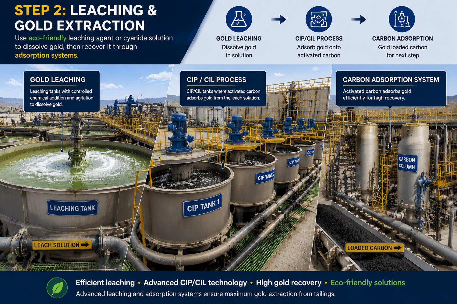 Gold recovery process step 2 showing leaching tanks and CIP/CIL carbon adsorption system used in industrial mining operations