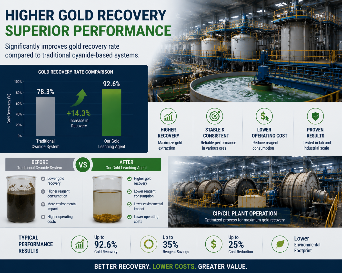 Mining gold recovery comparison infographic showing improved recovery rate CIP CIL system before and after performance data and industrial processing equipment