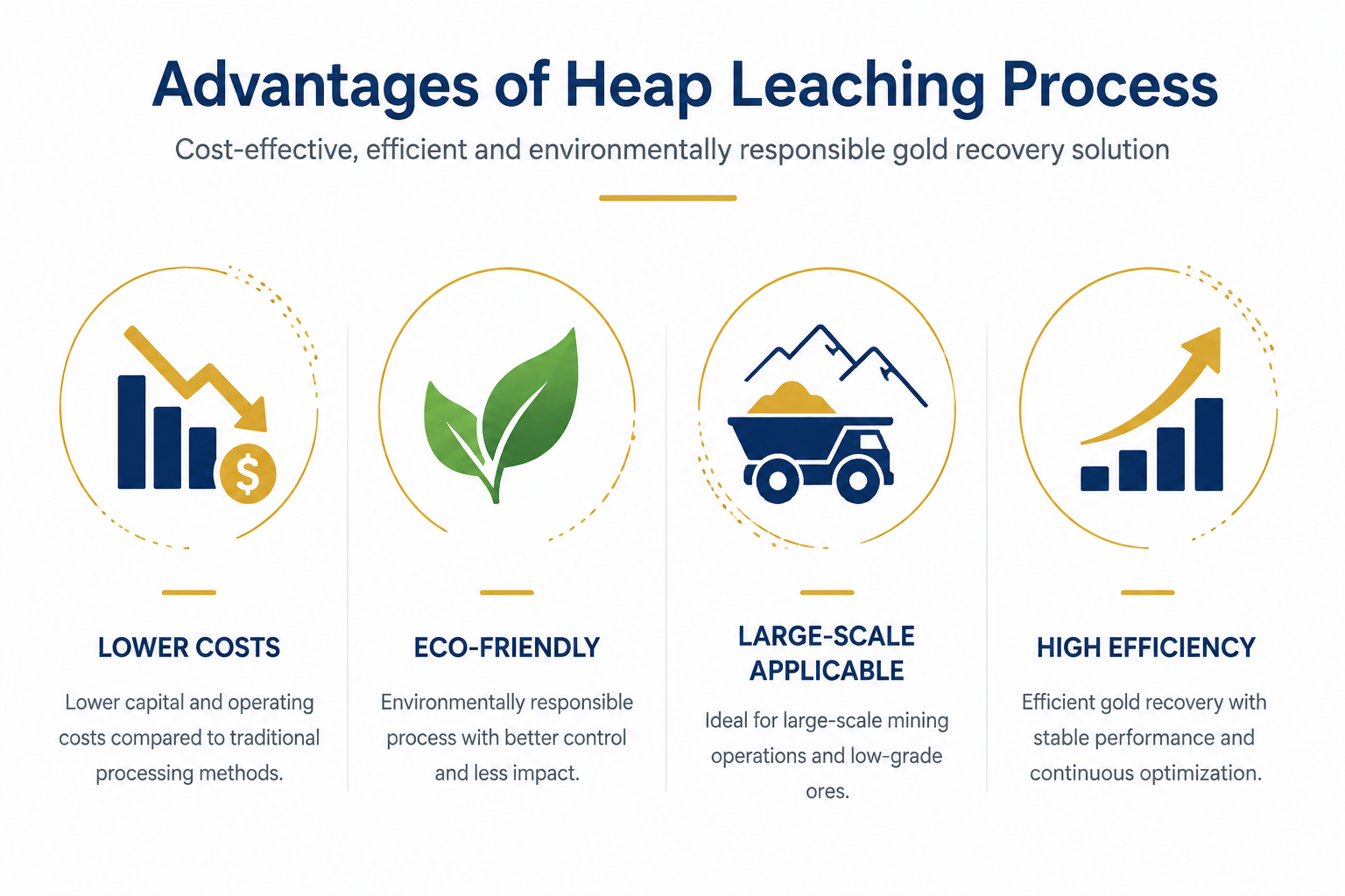 Gold heap leaching process advantages diagram including lower cost, environmental protection, scalability and improved gold recovery efficiency