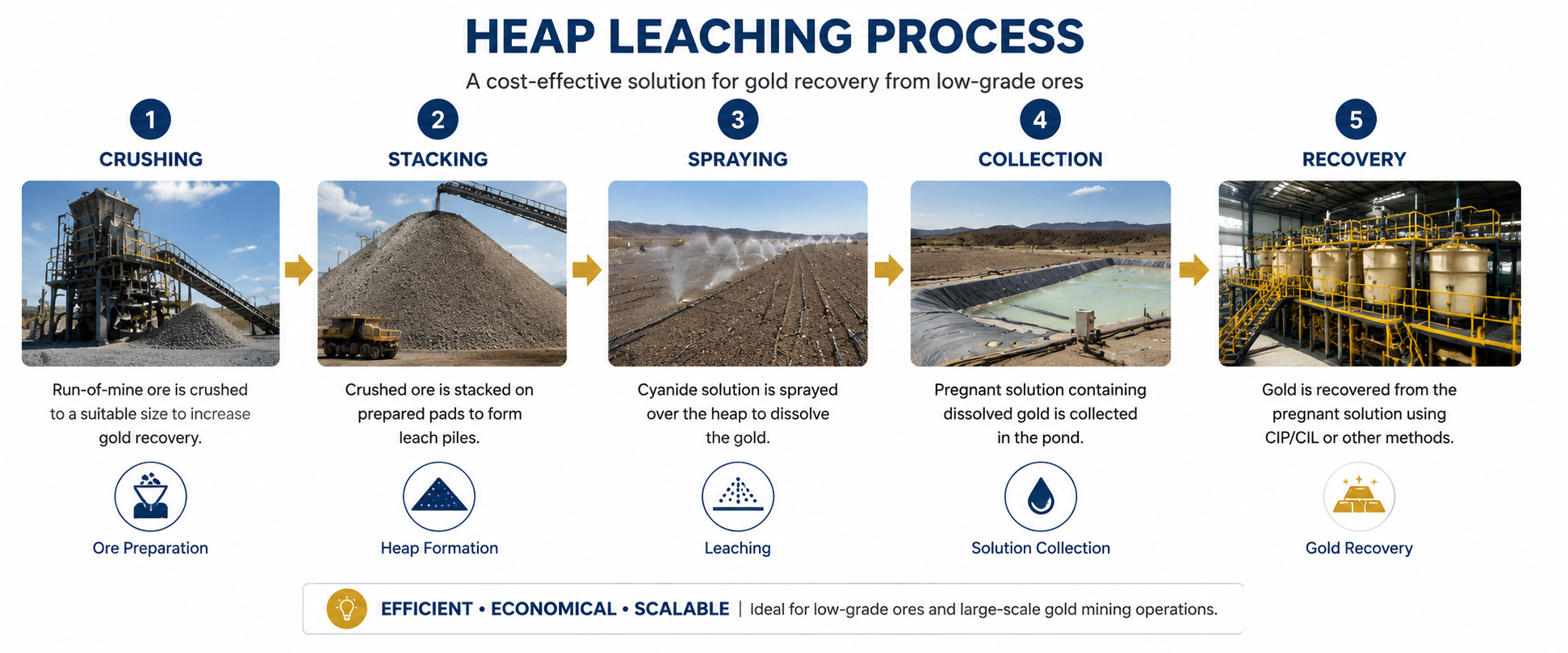 Gold heap leaching process infographic illustrating full mining workflow from ore crushing to gold recovery including spraying and solution collection steps