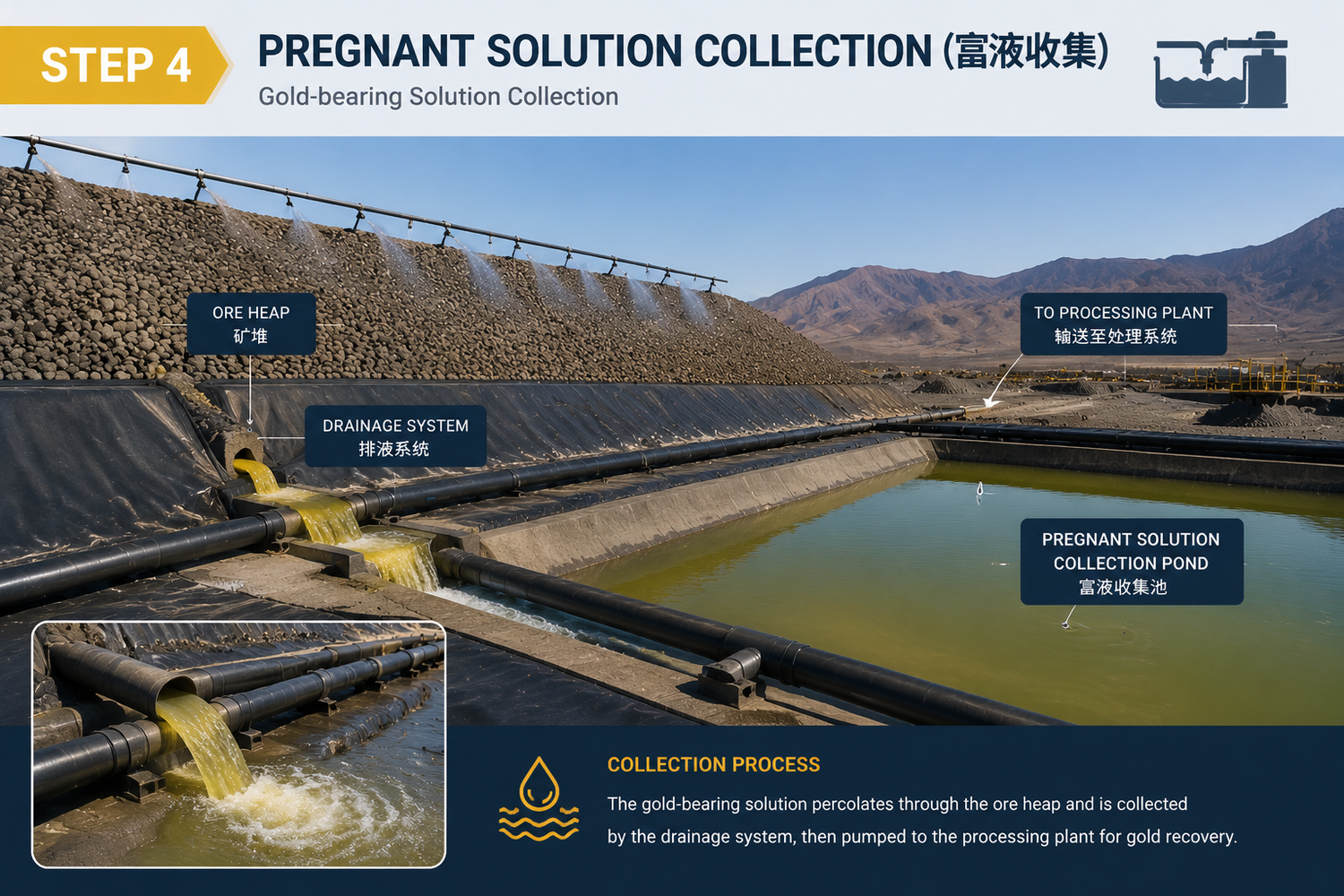 Gold bearing solution collection system and drainage pond in heap leaching process