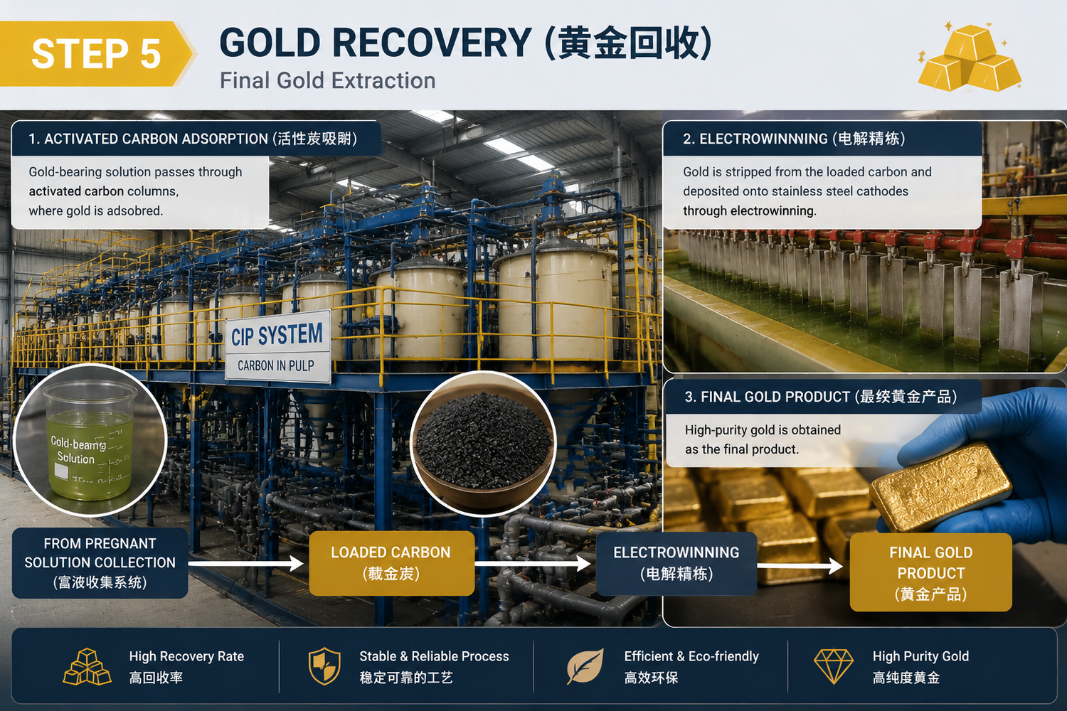 Activated carbon adsorption and electrowinning system for final gold recovery from solution