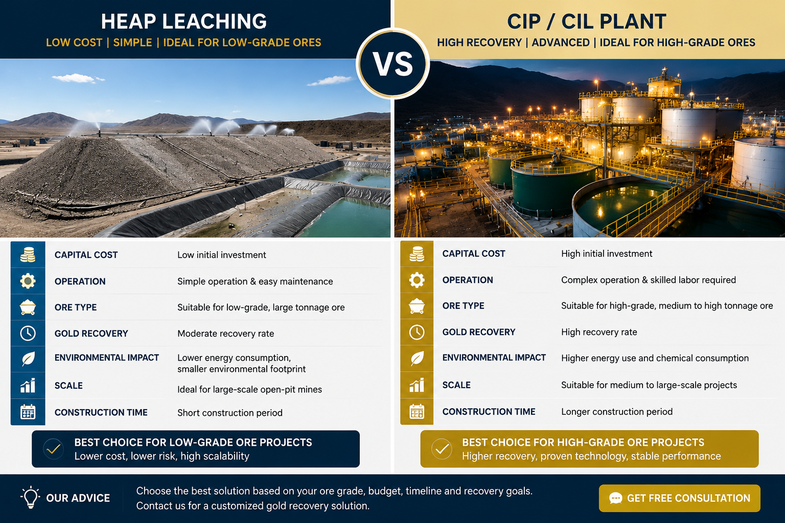 Heap leaching vs CIP/CIL process comparison chart for gold mining showing recovery efficiency, capital cost, environmental impact and suitable ore types